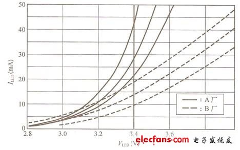 图1 六只白光LED的正向电压与正向电流特性