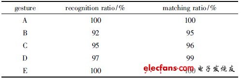表2 手势识别匹配率