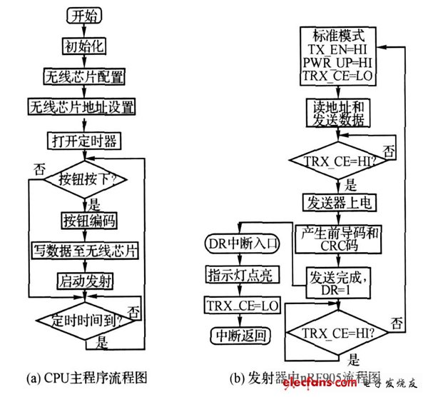 图3 发射器主程序流程图