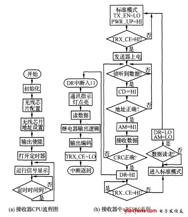 图4 接收器主程序流程图