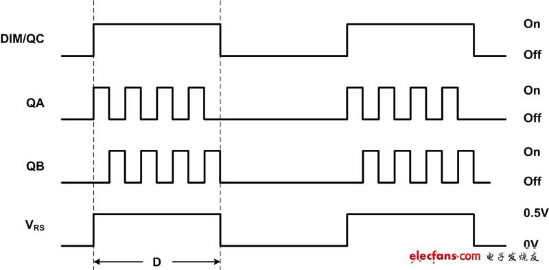 图 4 PWM 亮度调节波形