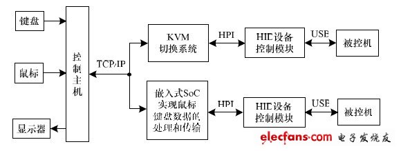 图2 KVM 系统总体结构