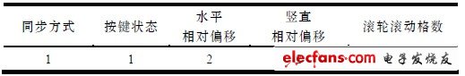 表3 绝对鼠标同步的数据区定义