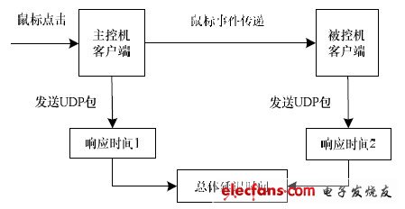 图3 总体延时测试