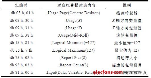 表2 相对鼠标同步的报告描述符