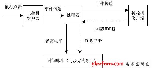 图4 同步方法延时测试