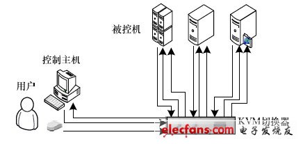 图1 KVM 框架示意图