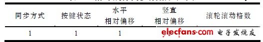 表1 相对鼠标同步数据区定义