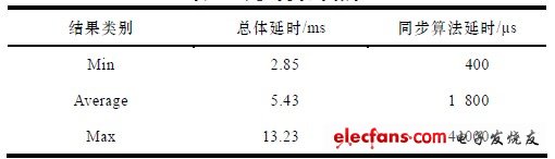 表5 延时测试结果