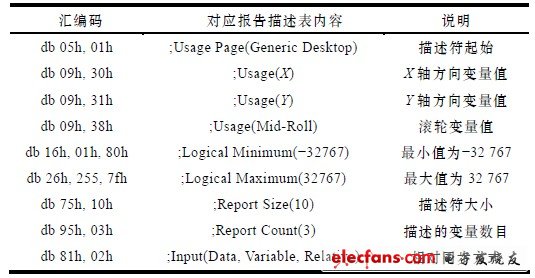 表4 绝对鼠标同步的报告描述符