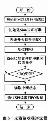 图5 无线接收程序流程