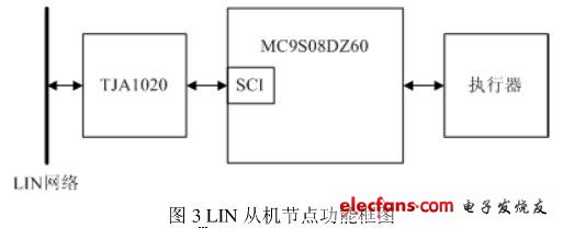 LIN从机节点功能框图