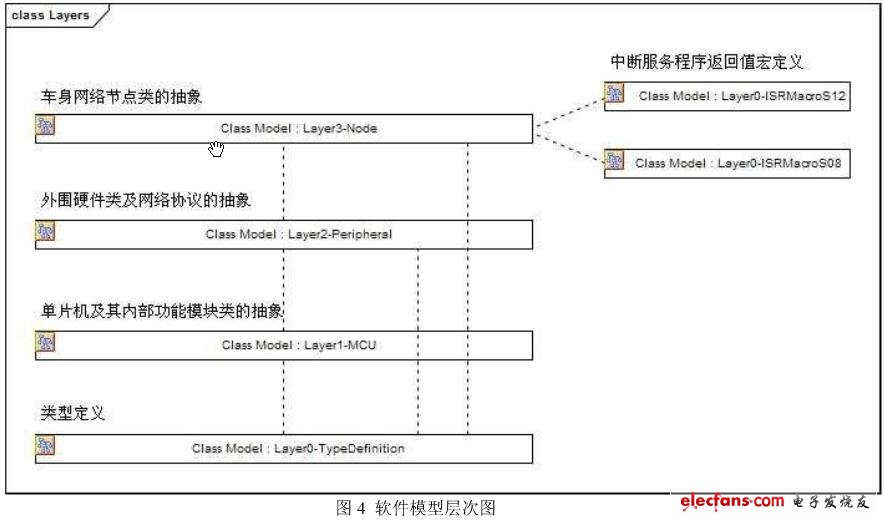 各层的依赖关系