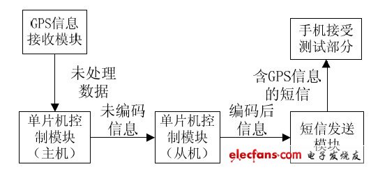 图1 系统硬件逻辑框图