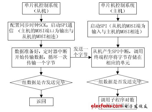 图7 SPI 串行通信流程图