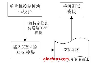 GSM短信模块