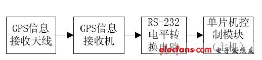 图2 GPS 接收模块原理框图