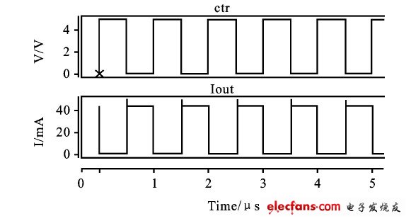 图3  驱动电流随控制信号变化情况