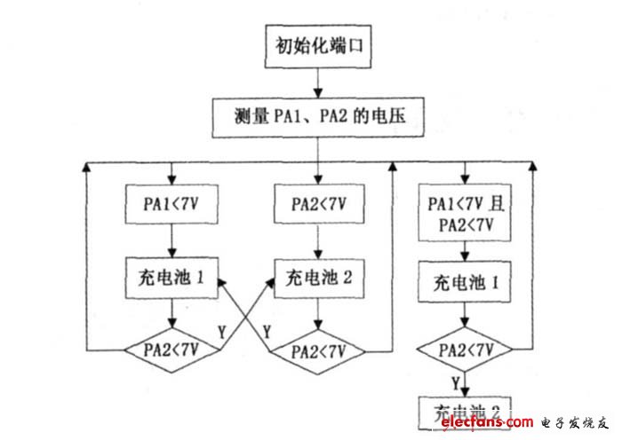 电源管理