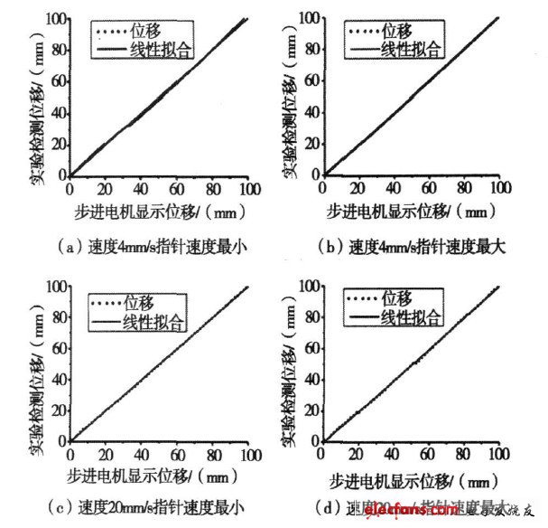 图3  步进电机标定实验及线性拟合