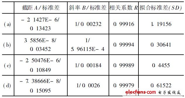 表2  线性拟合结果