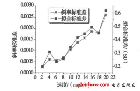 图4  不同速度位移测定的误差