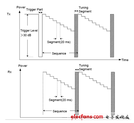 图6：目前测试速度最快的Tx/Rx并行测量，每个序列包含一系列指定的输入和输出频率。