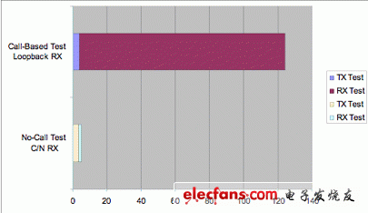 图2：C/N测试与基于呼叫的环回测试时间比较。