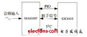 图4 音频采集示意图