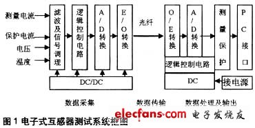 互感器测试系统框图