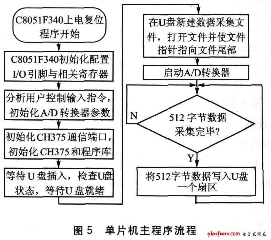 单片机主流程序流程