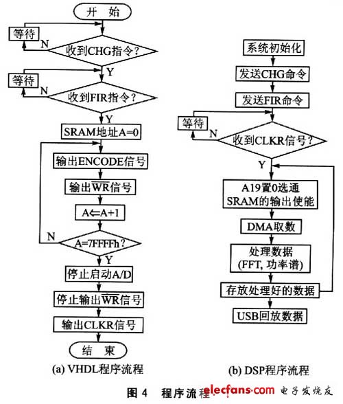 瞬态信号检测