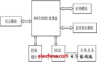 车载监控