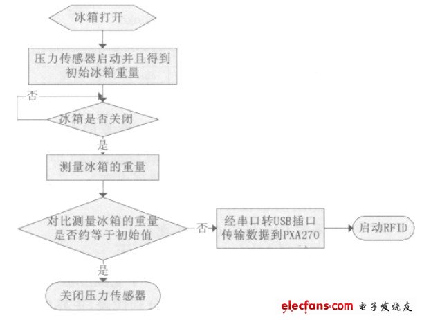 智能冰箱