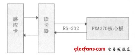 智能冰箱