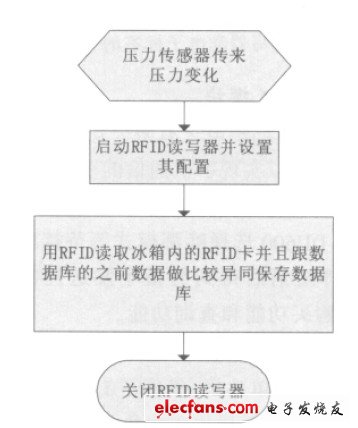 智能冰箱