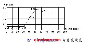  内阻反差曲线 