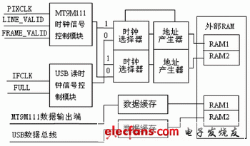 视频采集