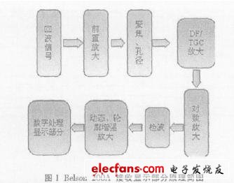 Belson200AB型超声诊断仪接收及显示部分的原理框图