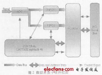 本数据采集系统硬件部分的框图