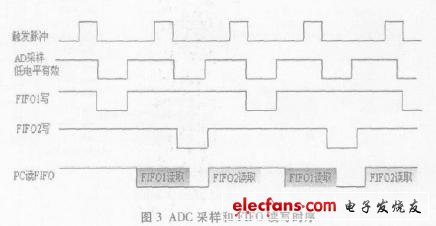 采用两片FIFO交替存储数据