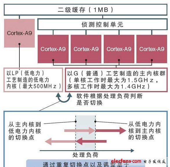 处理器