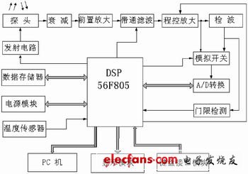 超声波检测