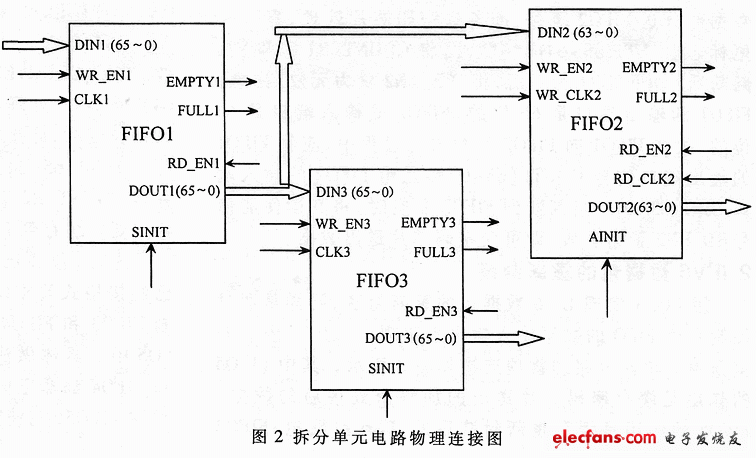 数据包分离