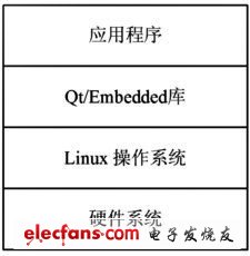 图3 虚拟仪表的软件结构图