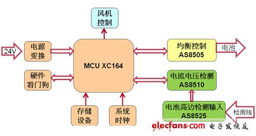 电池管理系统