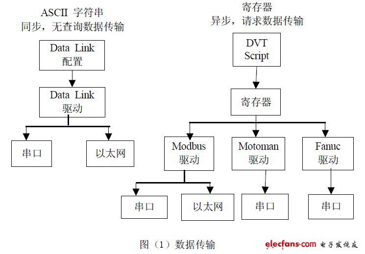 数据传输