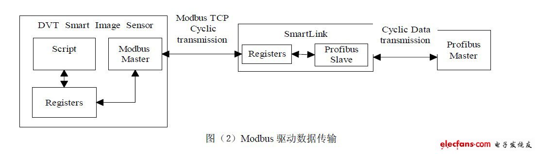 Modbus驱动数据传输