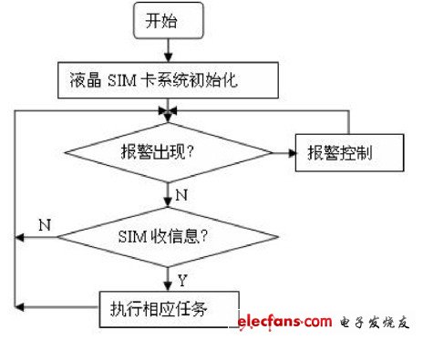 图4 软件主流程图