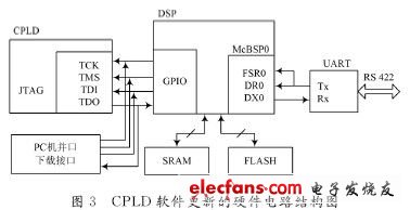 CPLD芯片